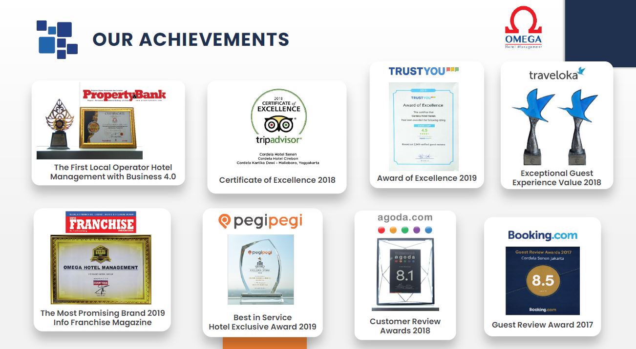 Our Achievements : <ul> 	<li>The First Local Operator Hotel Management with Business 4.0 from Property & Bank</li> 	<li>Certificate of Excellence 2018 from Tripadvisor</li> 	<li>Award of Excellence 2019 from TRUSTYOU</li> 	<li>Exceptional Guest Experience Value 2018 from Traveloka</li> 	<li>The Most Promising Brand 2019 from Franchise Magazine</li> 	<li>Best in Service Hotel Exclusive Award 2019 from Pegipegi</li> 	<li>Customer Review Awards 2018 from Agoda.com</li> 	<li>Guest Review Award 2017 from Booking.com</li> </ul>
